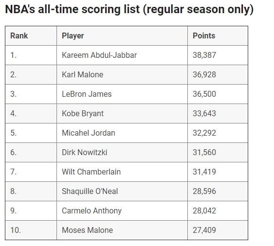 NBA得分榜最新排名，時代的榮光與傳奇的續(xù)寫之路