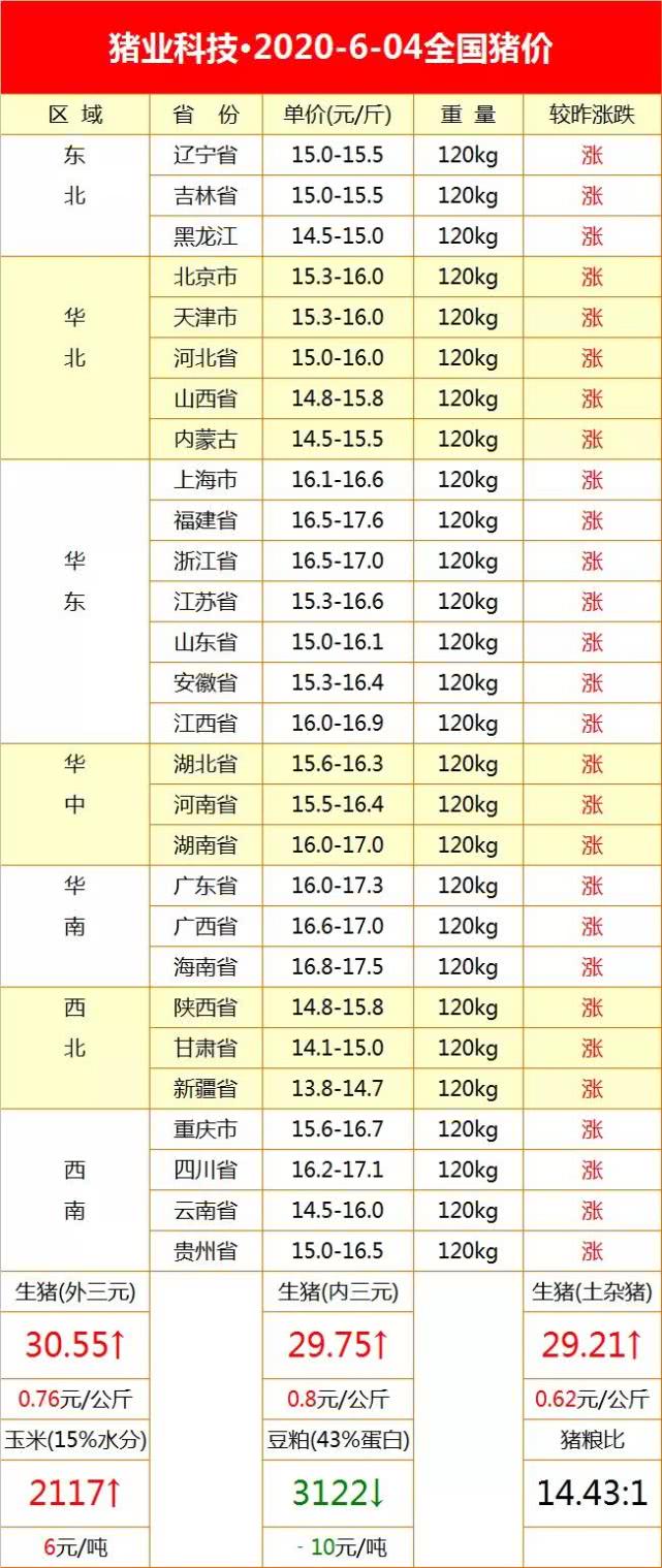 全國最新生豬價(jià)格今日豬價(jià)走勢(shì)，詳細(xì)步驟指南
