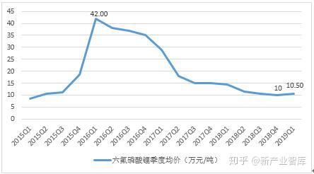 六氟磷酸鋰最新報價揭秘，一文掌握行業(yè)動態(tài)，洞悉市場趨勢！