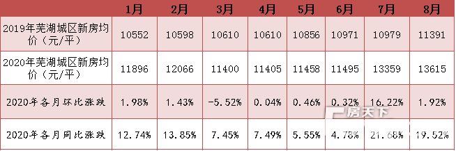 蕪湖市今日房價(jià)概覽，最新房價(jià)信息一覽