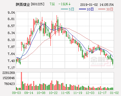 陜西煤業(yè)股票最新動態(tài)報(bào)道