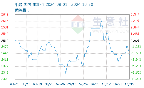 甲醇最新報(bào)價(jià)獲取指南，最新甲醇報(bào)價(jià)一覽