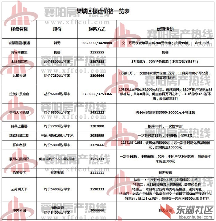 襄樊最新房價概覽，最新房價信息一覽無余