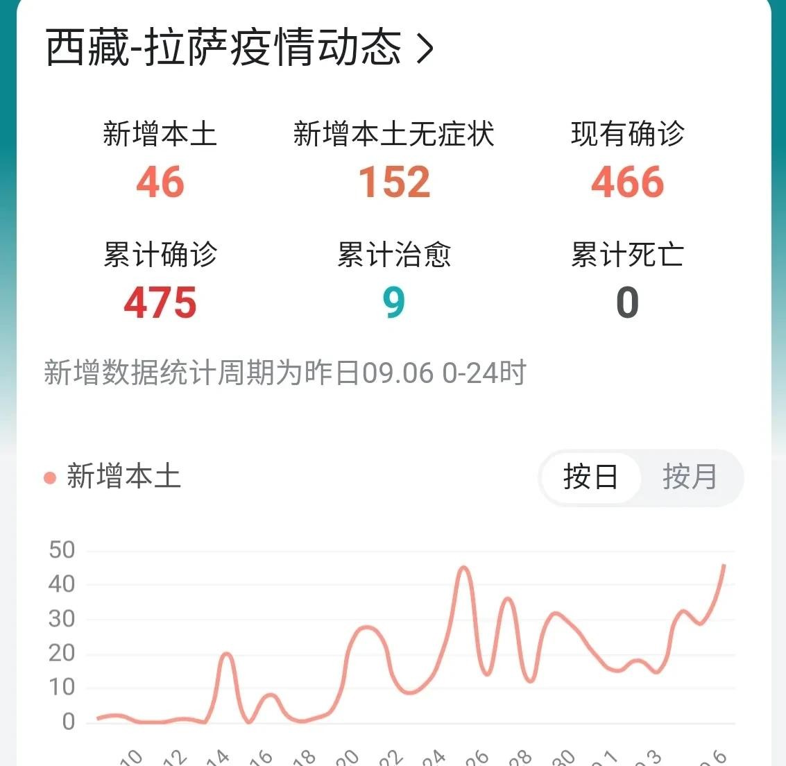 拉薩最新疫情情況更新