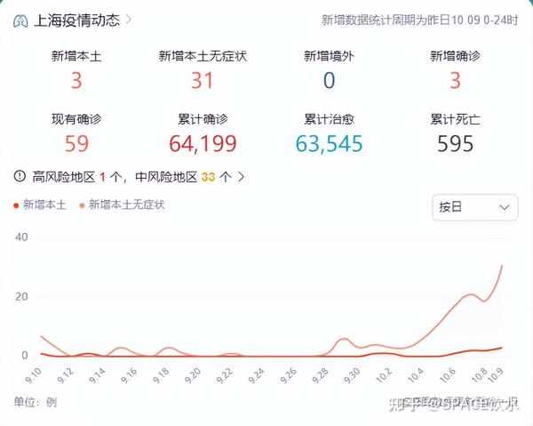 中國(guó)最新疫情數(shù)據(jù)下的上海，變化、學(xué)習(xí)與自信的力量展現(xiàn)